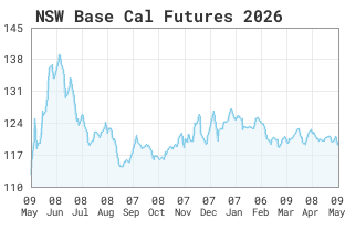 Chart of historical data