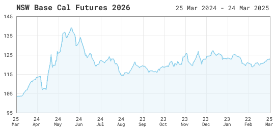 Chart of historical data