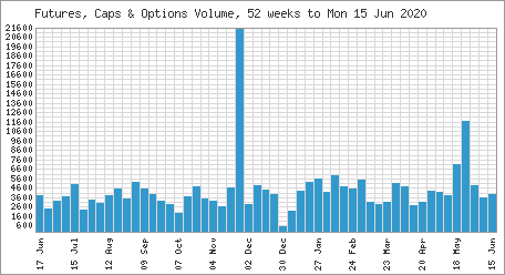 Chart Futures, Caps and Options Volume