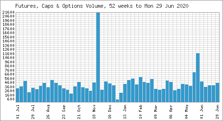 Chart Futures, Caps and Options Volume